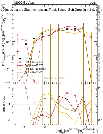 Plot of softdrop.rho in 13000 GeV pp collisions
