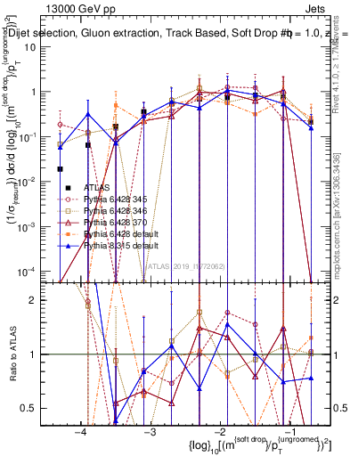 Plot of softdrop.rho in 13000 GeV pp collisions