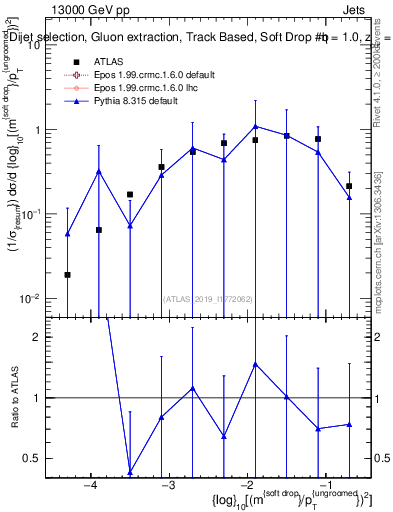 Plot of softdrop.rho in 13000 GeV pp collisions