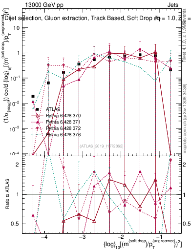 Plot of softdrop.rho in 13000 GeV pp collisions