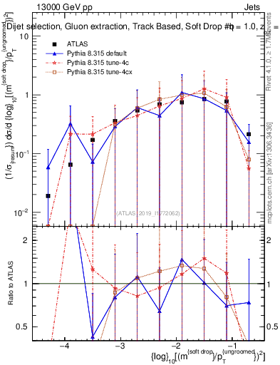 Plot of softdrop.rho in 13000 GeV pp collisions