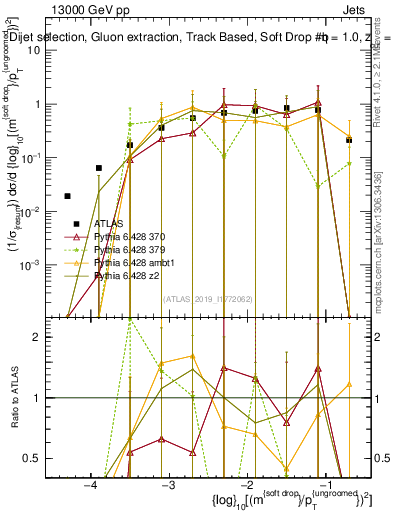 Plot of softdrop.rho in 13000 GeV pp collisions