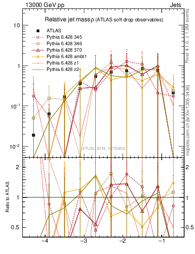 Plot of softdrop.rho in 13000 GeV pp collisions