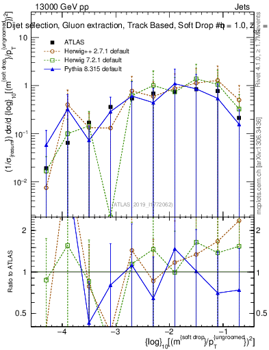 Plot of softdrop.rho in 13000 GeV pp collisions