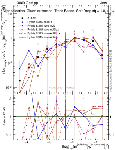 Plot of softdrop.rho in 13000 GeV pp collisions
