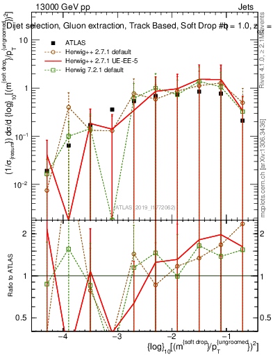 Plot of softdrop.rho in 13000 GeV pp collisions