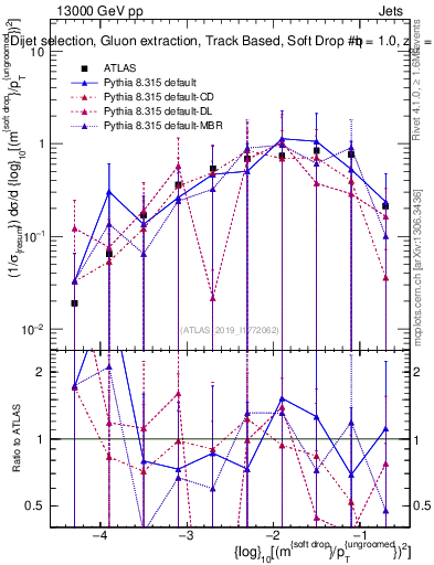 Plot of softdrop.rho in 13000 GeV pp collisions