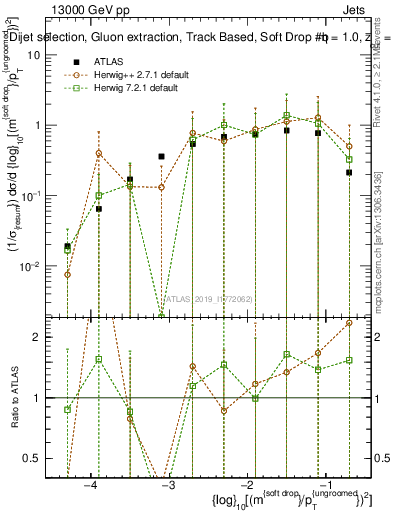 Plot of softdrop.rho in 13000 GeV pp collisions