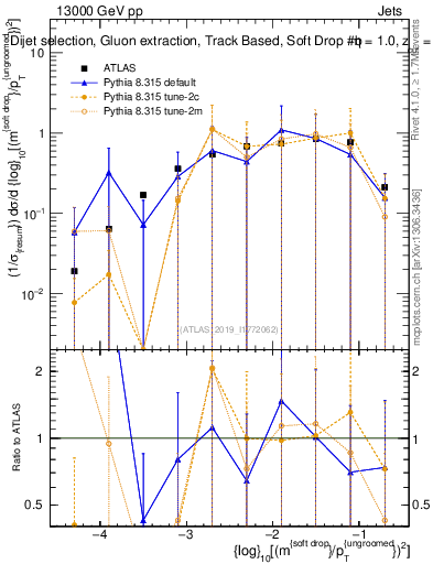 Plot of softdrop.rho in 13000 GeV pp collisions