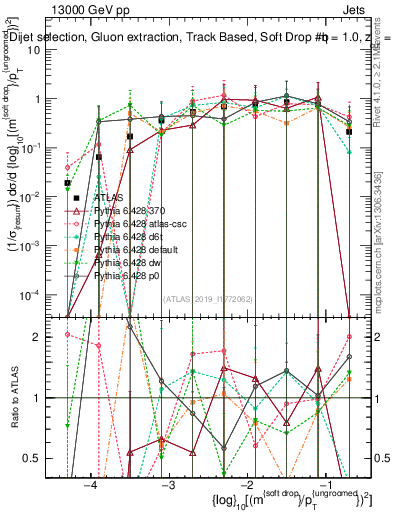 Plot of softdrop.rho in 13000 GeV pp collisions