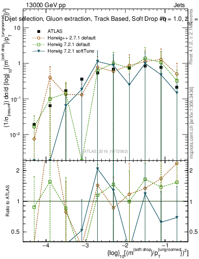 Plot of softdrop.rho in 13000 GeV pp collisions