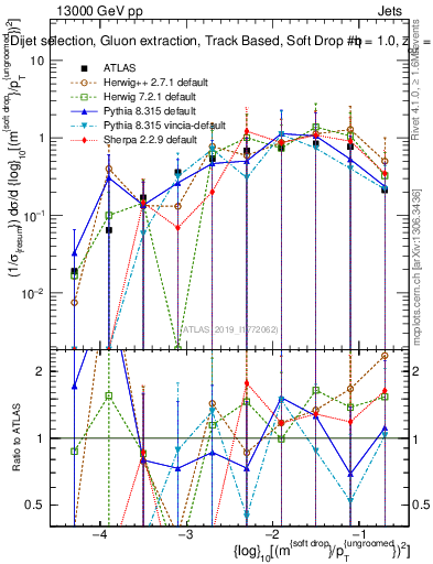 Plot of softdrop.rho in 13000 GeV pp collisions