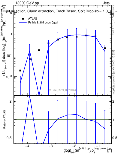 Plot of softdrop.rho in 13000 GeV pp collisions