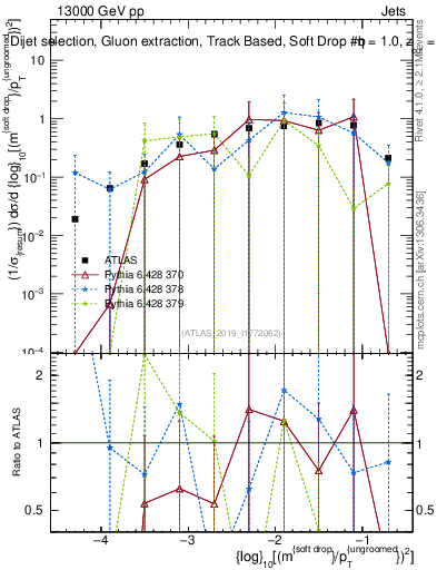 Plot of softdrop.rho in 13000 GeV pp collisions
