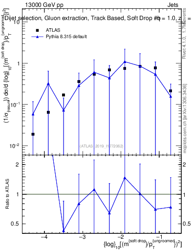 Plot of softdrop.rho in 13000 GeV pp collisions