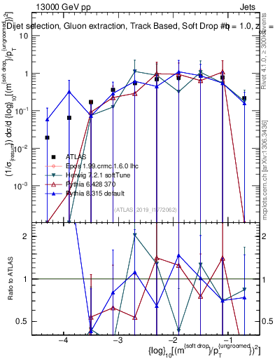 Plot of softdrop.rho in 13000 GeV pp collisions