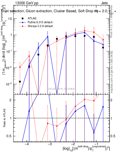 Plot of softdrop.rho in 13000 GeV pp collisions