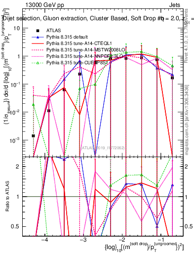 Plot of softdrop.rho in 13000 GeV pp collisions