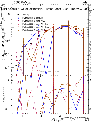 Plot of softdrop.rho in 13000 GeV pp collisions
