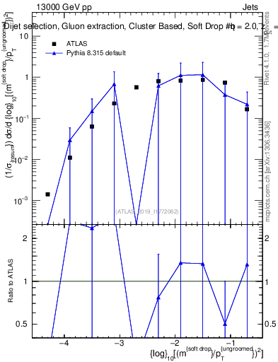 Plot of softdrop.rho in 13000 GeV pp collisions