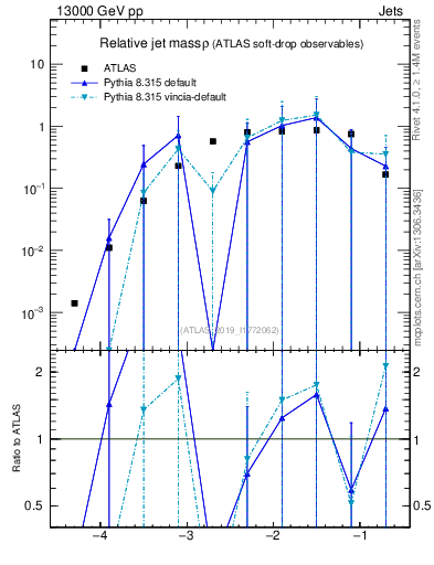 Plot of softdrop.rho in 13000 GeV pp collisions