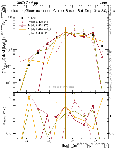 Plot of softdrop.rho in 13000 GeV pp collisions