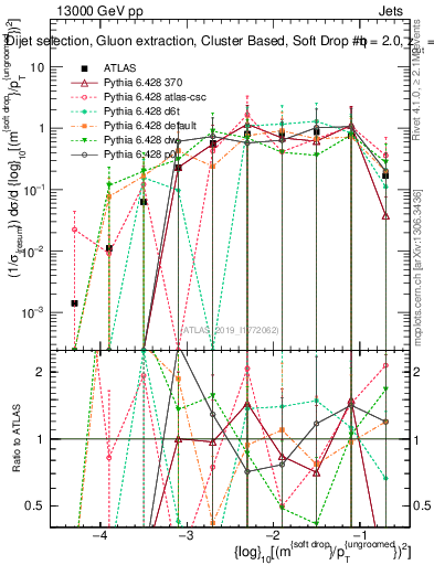 Plot of softdrop.rho in 13000 GeV pp collisions