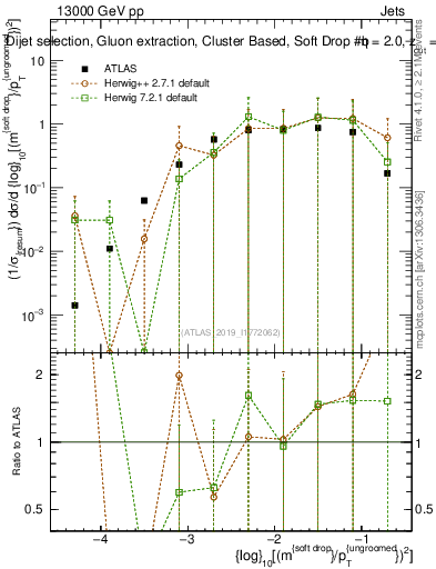Plot of softdrop.rho in 13000 GeV pp collisions
