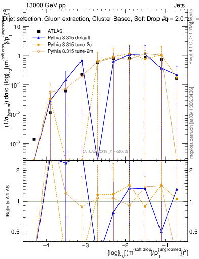 Plot of softdrop.rho in 13000 GeV pp collisions