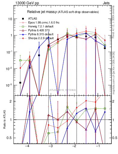 Plot of softdrop.rho in 13000 GeV pp collisions