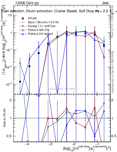 Plot of softdrop.rho in 13000 GeV pp collisions