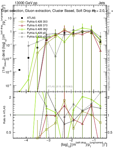Plot of softdrop.rho in 13000 GeV pp collisions