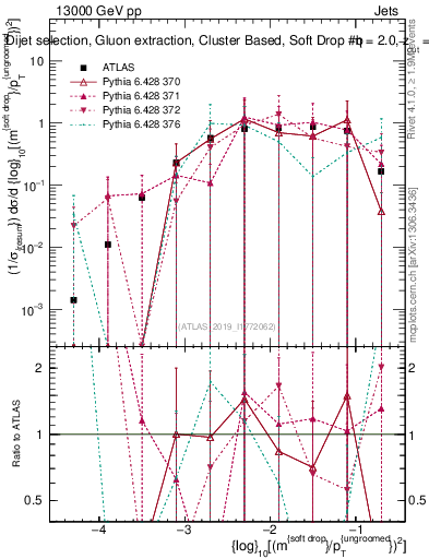 Plot of softdrop.rho in 13000 GeV pp collisions