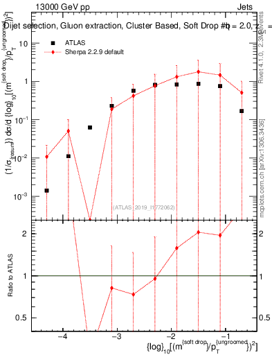 Plot of softdrop.rho in 13000 GeV pp collisions