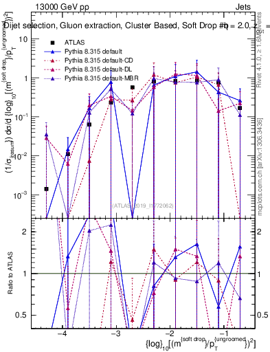 Plot of softdrop.rho in 13000 GeV pp collisions