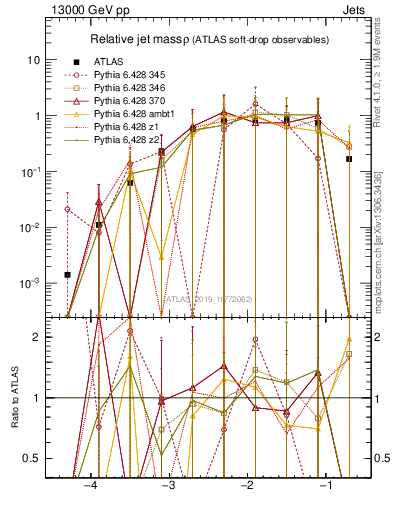 Plot of softdrop.rho in 13000 GeV pp collisions