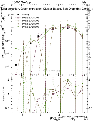 Plot of softdrop.rho in 13000 GeV pp collisions