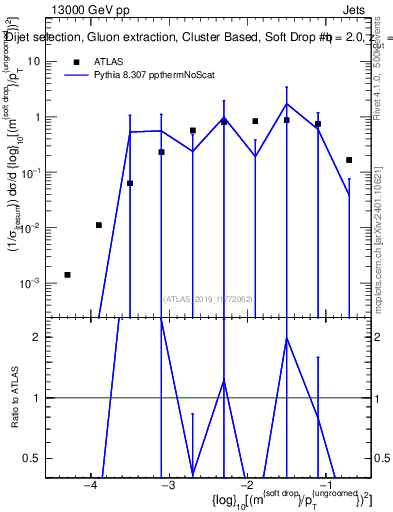 Plot of softdrop.rho in 13000 GeV pp collisions