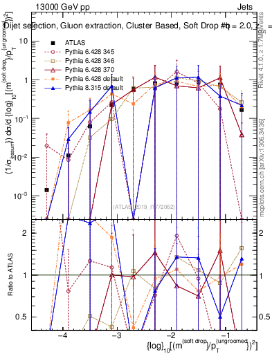 Plot of softdrop.rho in 13000 GeV pp collisions