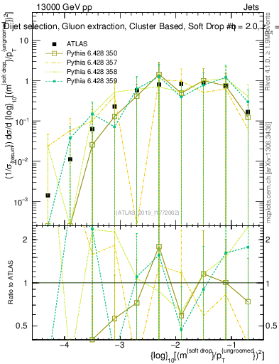 Plot of softdrop.rho in 13000 GeV pp collisions