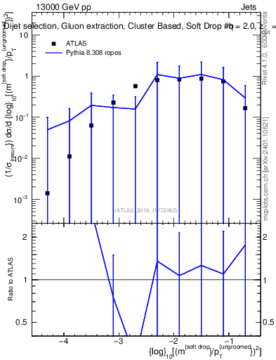 Plot of softdrop.rho in 13000 GeV pp collisions