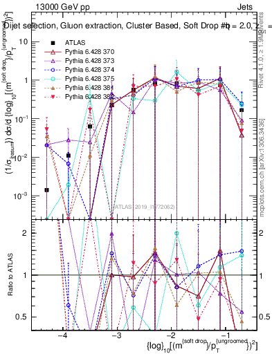 Plot of softdrop.rho in 13000 GeV pp collisions