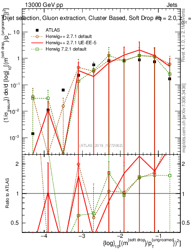 Plot of softdrop.rho in 13000 GeV pp collisions