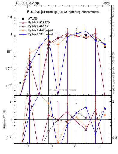 Plot of softdrop.rho in 13000 GeV pp collisions