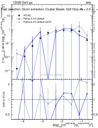 Plot of softdrop.rho in 13000 GeV pp collisions