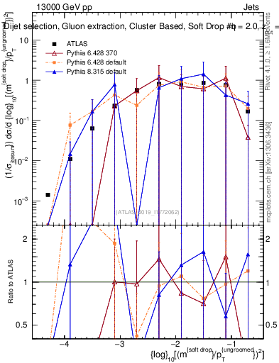 Plot of softdrop.rho in 13000 GeV pp collisions
