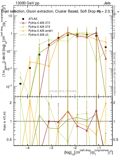 Plot of softdrop.rho in 13000 GeV pp collisions