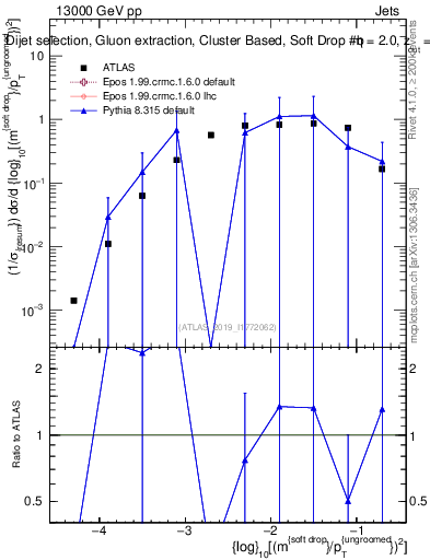 Plot of softdrop.rho in 13000 GeV pp collisions