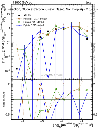 Plot of softdrop.rho in 13000 GeV pp collisions