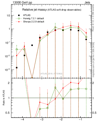 Plot of softdrop.rho in 13000 GeV pp collisions